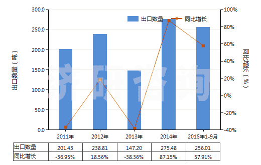 2011-2015年9月中國其他鈰的化合物(HS28461090)出口量及增速統(tǒng)計
